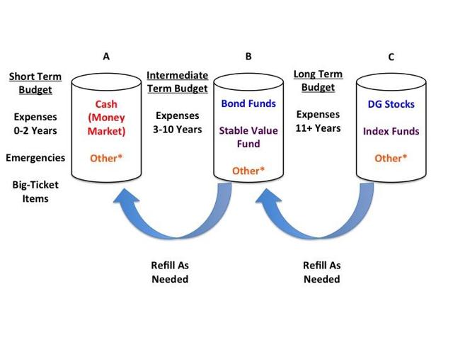 "How Does Dividend Growth Investing Fit Into The Bucket Approach To ...