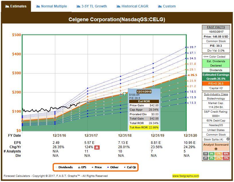 Celgene: Can A Stock With A 45x P/E Still Be Cheap? (NASDAQ:CELG ...