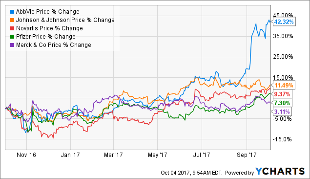 Abbvie Stock Price