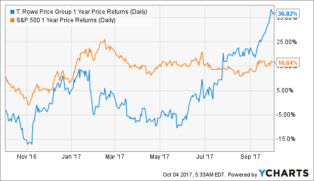 fund 13x Is Active Not That Proves Management Price T. Dead Rowe