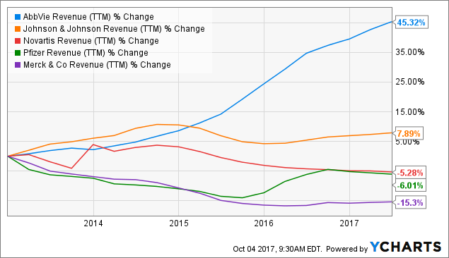 Best Healthcare Stocks: AbbVie (NYSE:ABBV) | Seeking Alpha