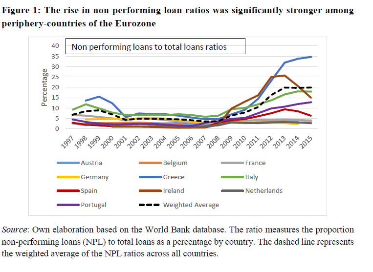 Non Performing Loans Ratio Analysis