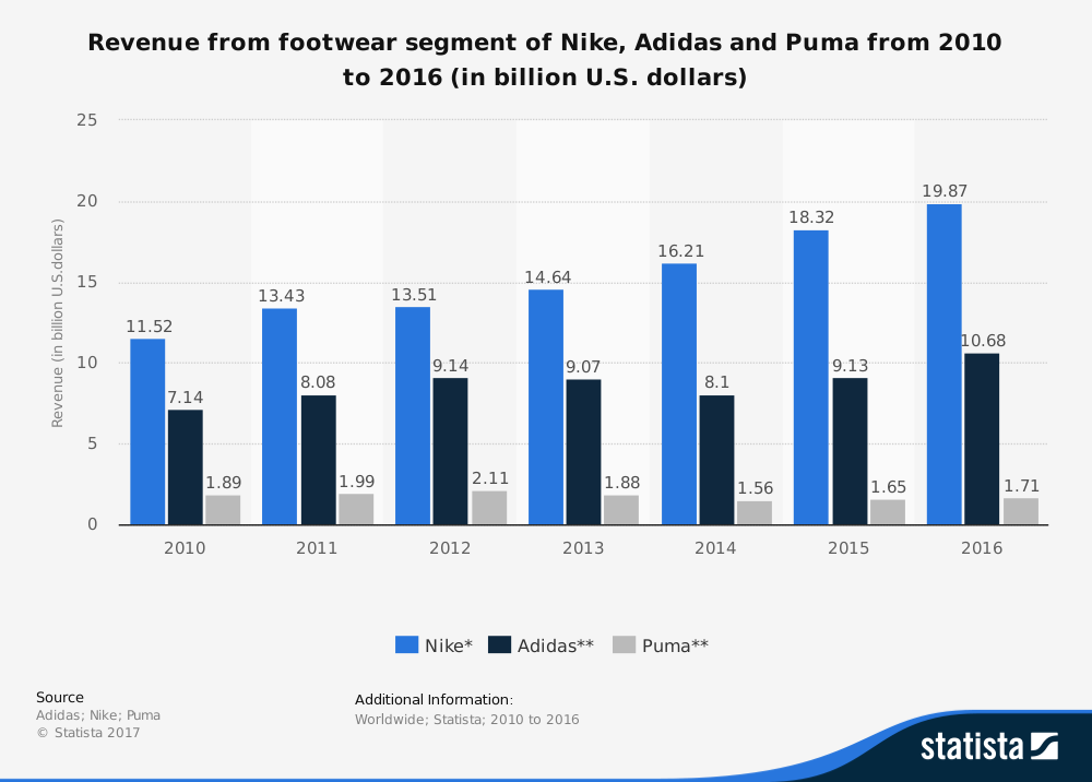 market value nike