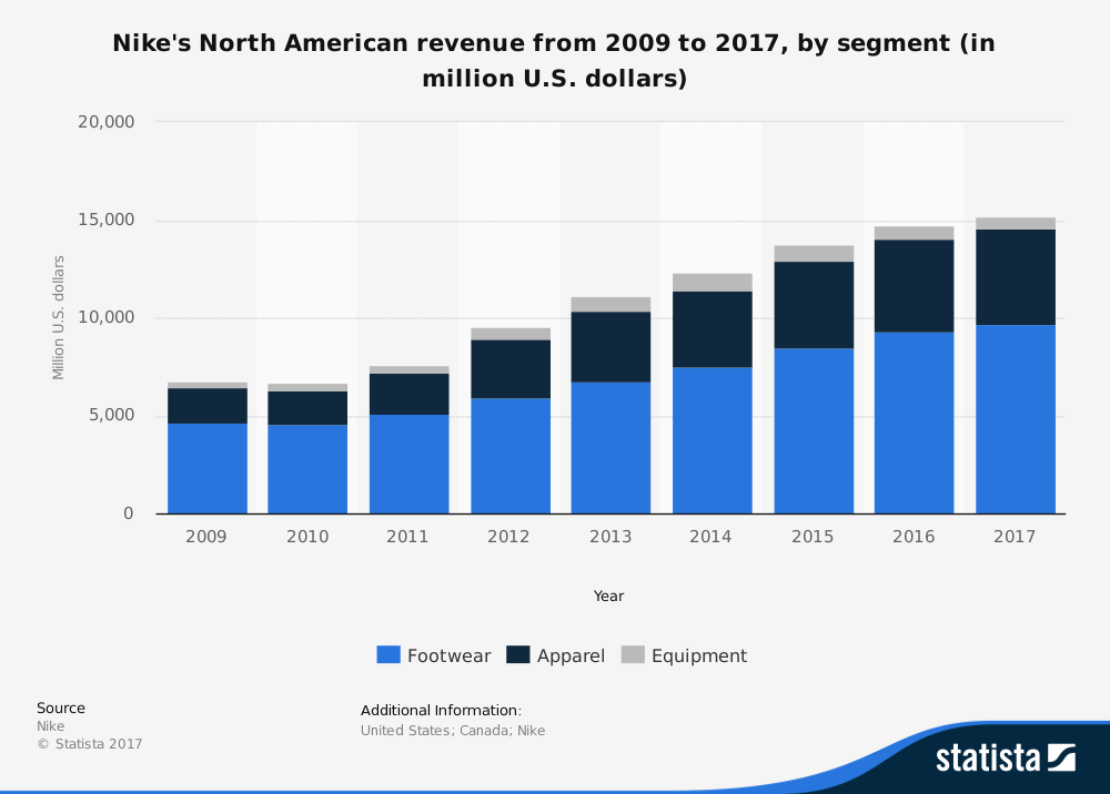 nike trends in demand over time