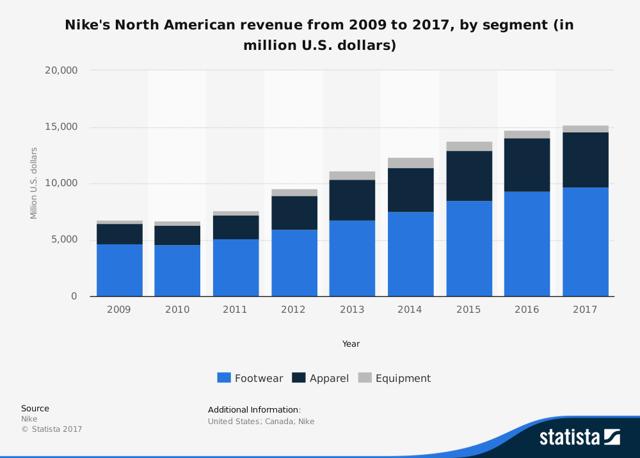 Nike - A Secondary Market Analysis (NYSE:NKE) | Seeking Alpha