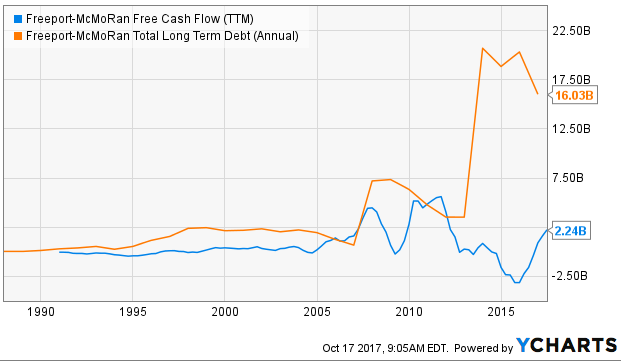 Is Freeport-McMoRan (NYSE:FCX) In Trouble? Deutsche Bank Issues Downgrade Is Freeport-McMoRan (NYSE:FCX) In Trouble? Deutsche Bank Issues Downgrade