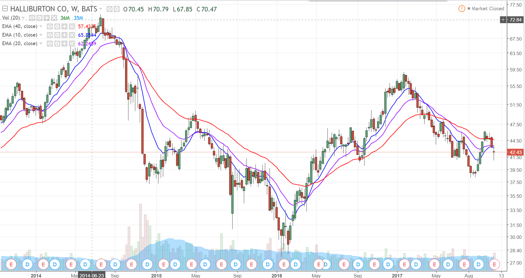 Analysts, On Average, Project Upside for Halliburton Company (NYSE:HAL) at 19%
