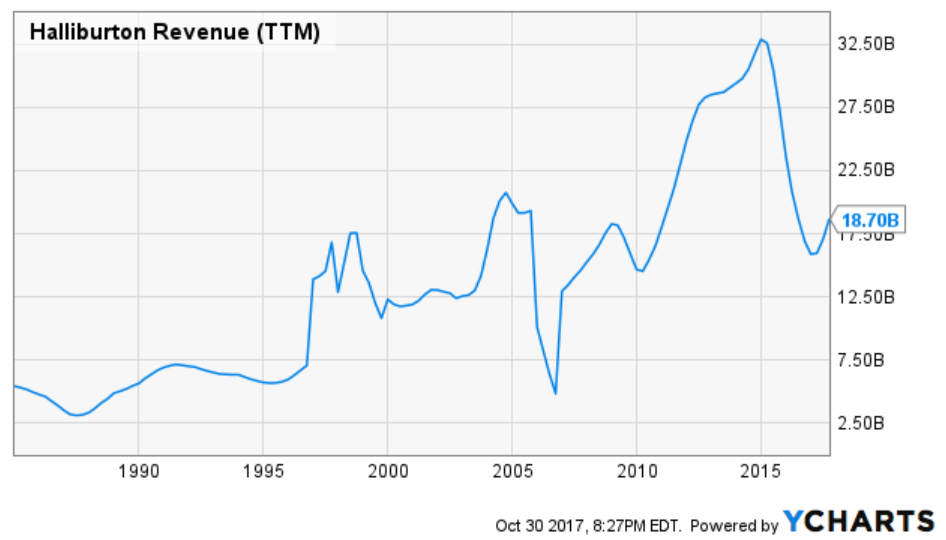 Analysts, On Average, Project Upside for Halliburton Company (NYSE:HAL) at 19%