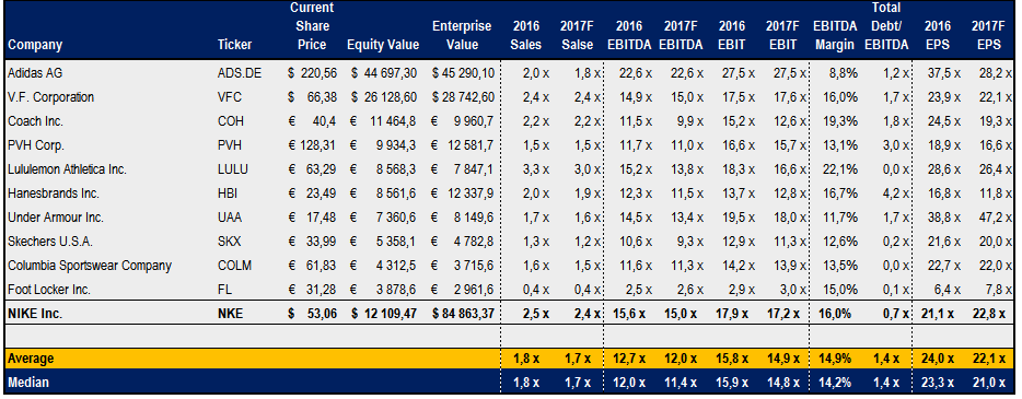 price per share nike