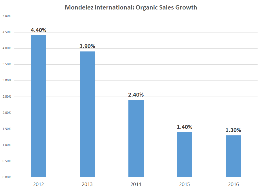 Mondelez International, Inc. (NASDAQ: MDLZ) Mondelez International, Inc. (NASDAQ: MDLZ)
