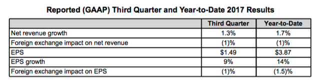 PepsiCo: Q3 In Line With Expectations (NASDAQ:PEP) | Seeking Alpha