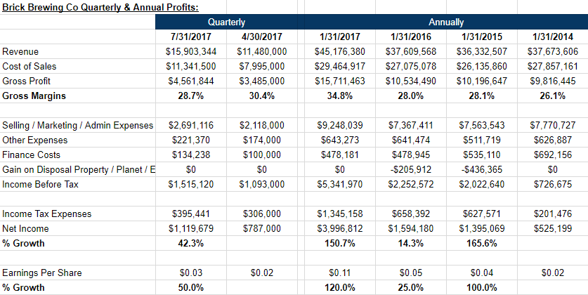 Brick Brewing: Small-time Brewer With Big-time Growth (otcmkts:biblf 