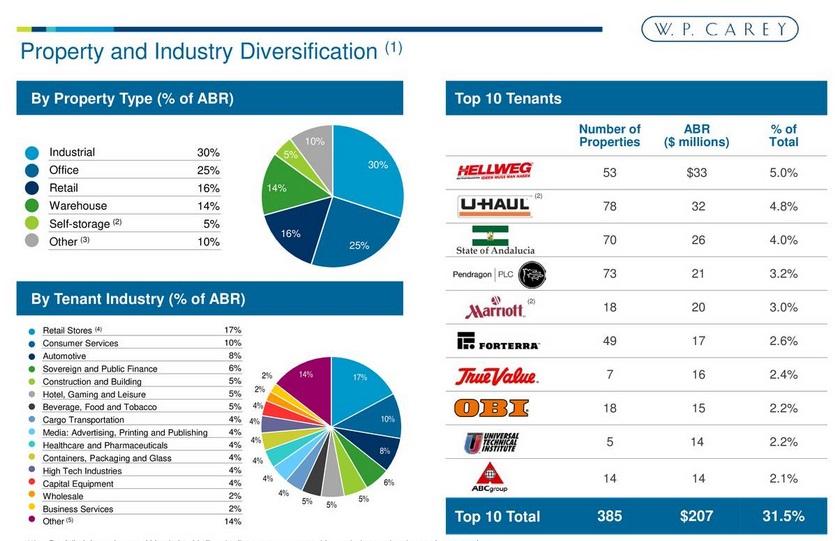 The Top 5 REITs With 5+ Dividend Yields Seeking Alpha