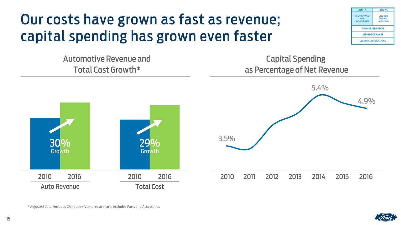 Ford Surprises In A Big Way - Ford Motor Company (NYSE:F) | Seeking Alpha