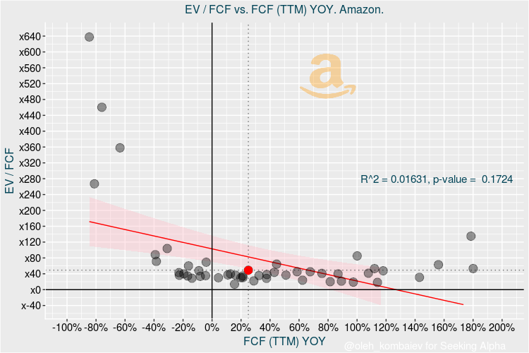 Amazon Growth Vs. Value (NASDAQAMZN) Seeking Alpha