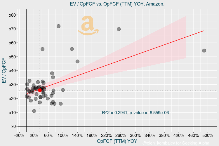 Amazon Growth Vs. Value (NASDAQAMZN) Seeking Alpha