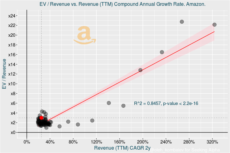 Amazon Growth Vs. Value (NASDAQAMZN) Seeking Alpha