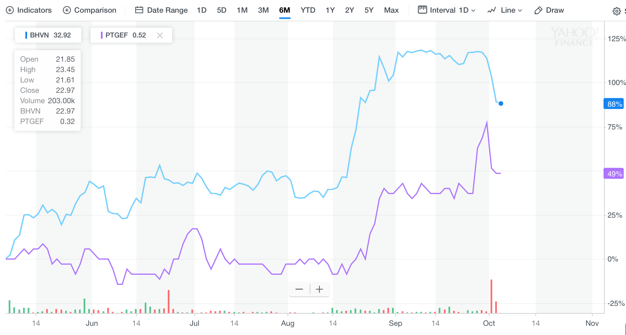 Portage Biotech: An Apparent Large Discount To Liquidation Value ...