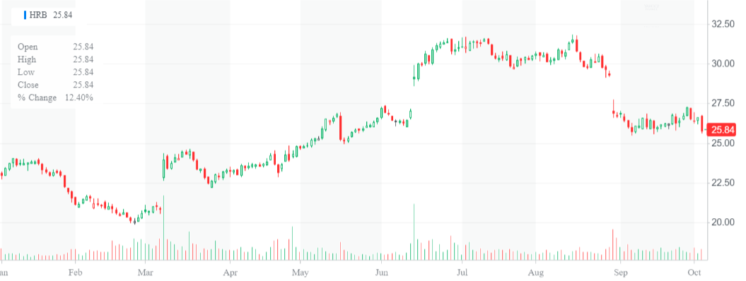 Hrblock Stock Price