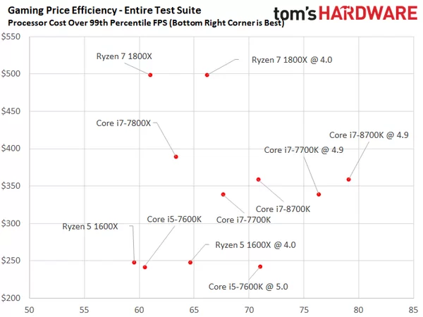 Processor Price Performance Chart