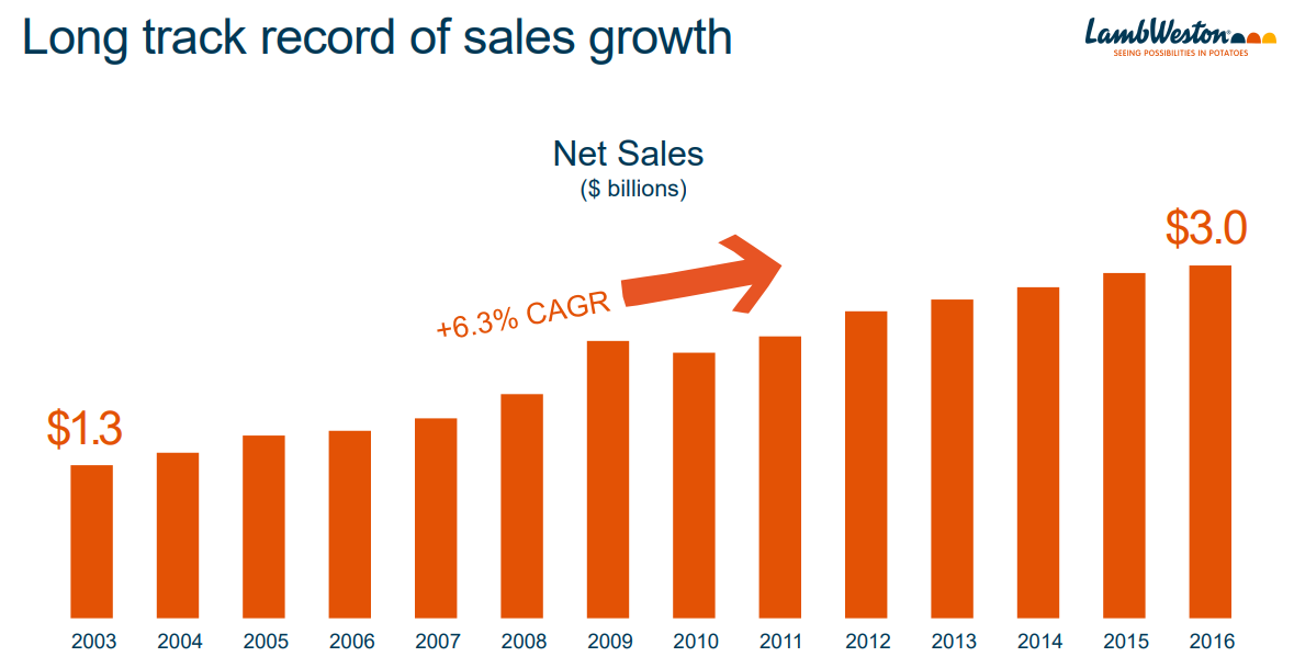 Lamb Weston Another Strong Quarter Keeps The Bull Case Intact (NYSELW