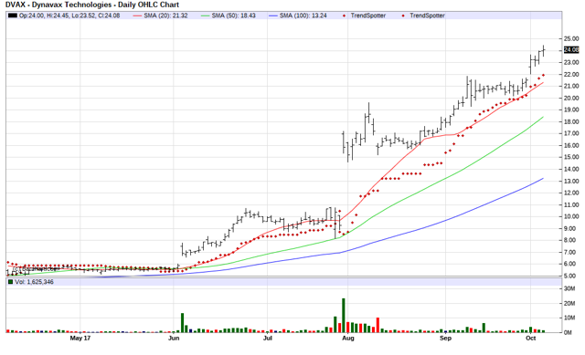 Dvax Chart