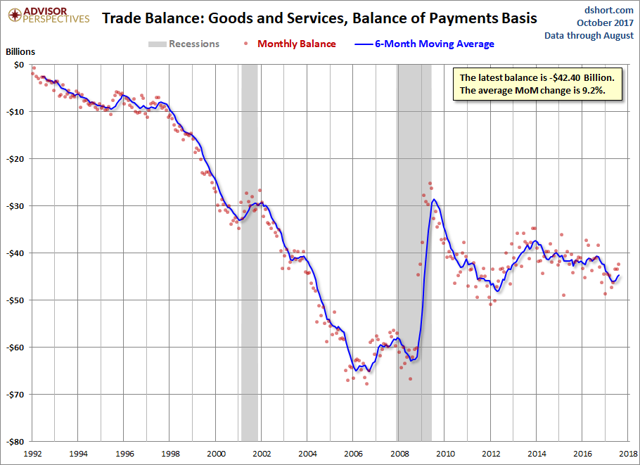 August Trade Deficit At $42.4B, Better Than Forecast | Seeking Alpha