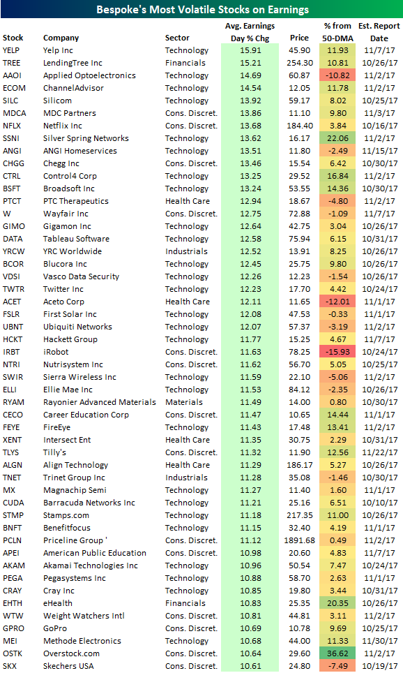 Find Most Volatile Stocks