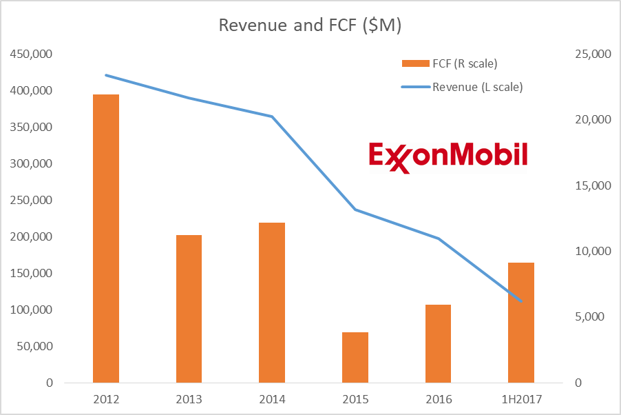 ExxonMobil And An Increasingly Strong Dividend (NYSEXOM) Seeking Alpha