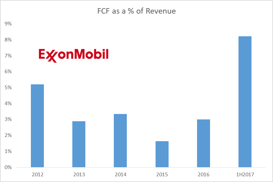 ExxonMobil And An Increasingly Strong Dividend (NYSEXOM) Seeking Alpha