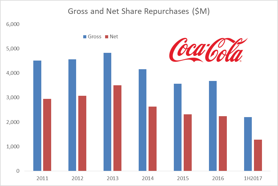 Coca-Cola's Buyback Should Be Renamed 'Employee Compensation' - The ...