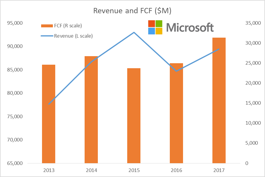 Why Microsoft's Dividend Growth Is Assured Microsoft Corporation (NASDAQMSFT) Seeking Alpha