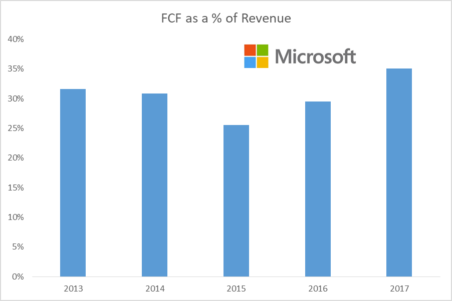 Why Microsoft's Dividend Growth Is Assured Microsoft Corporation