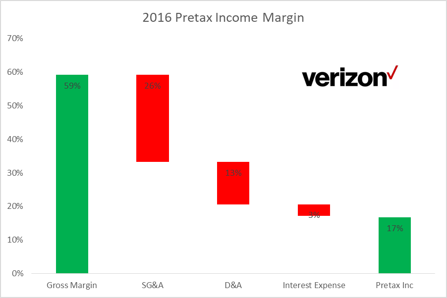 How Verizon Is Supporting The Dividend (NYSEVZ) Seeking Alpha