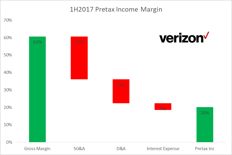 How Verizon Is Supporting The Dividend (NYSEVZ) Seeking Alpha