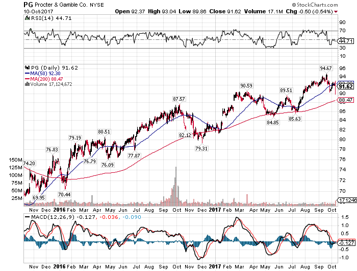 procter and gamble financial review procter and gamble financial review