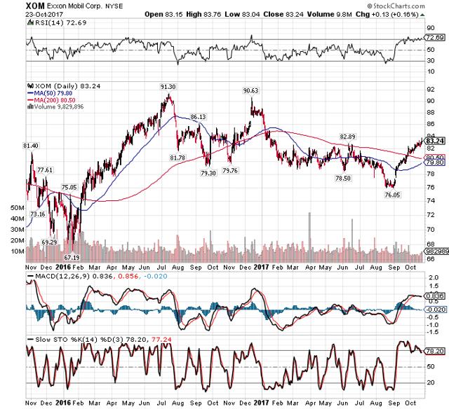 Exxon Mobil May Pull Back After Earnings (NYSE:XOM) | Seeking Alpha