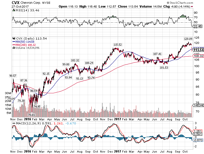 Earnings Analysis Of Chevron Corporation (CVX) Earnings Analysis Of Chevron Corporation (CVX)