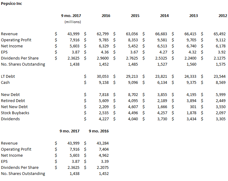 Pepsi: Strong Dividend Plus Growth (NASDAQ:PEP) | Seeking Alpha