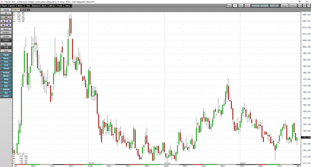 Coffee Reverses At The Bottom Of Its Trading Range | Seeking Alpha