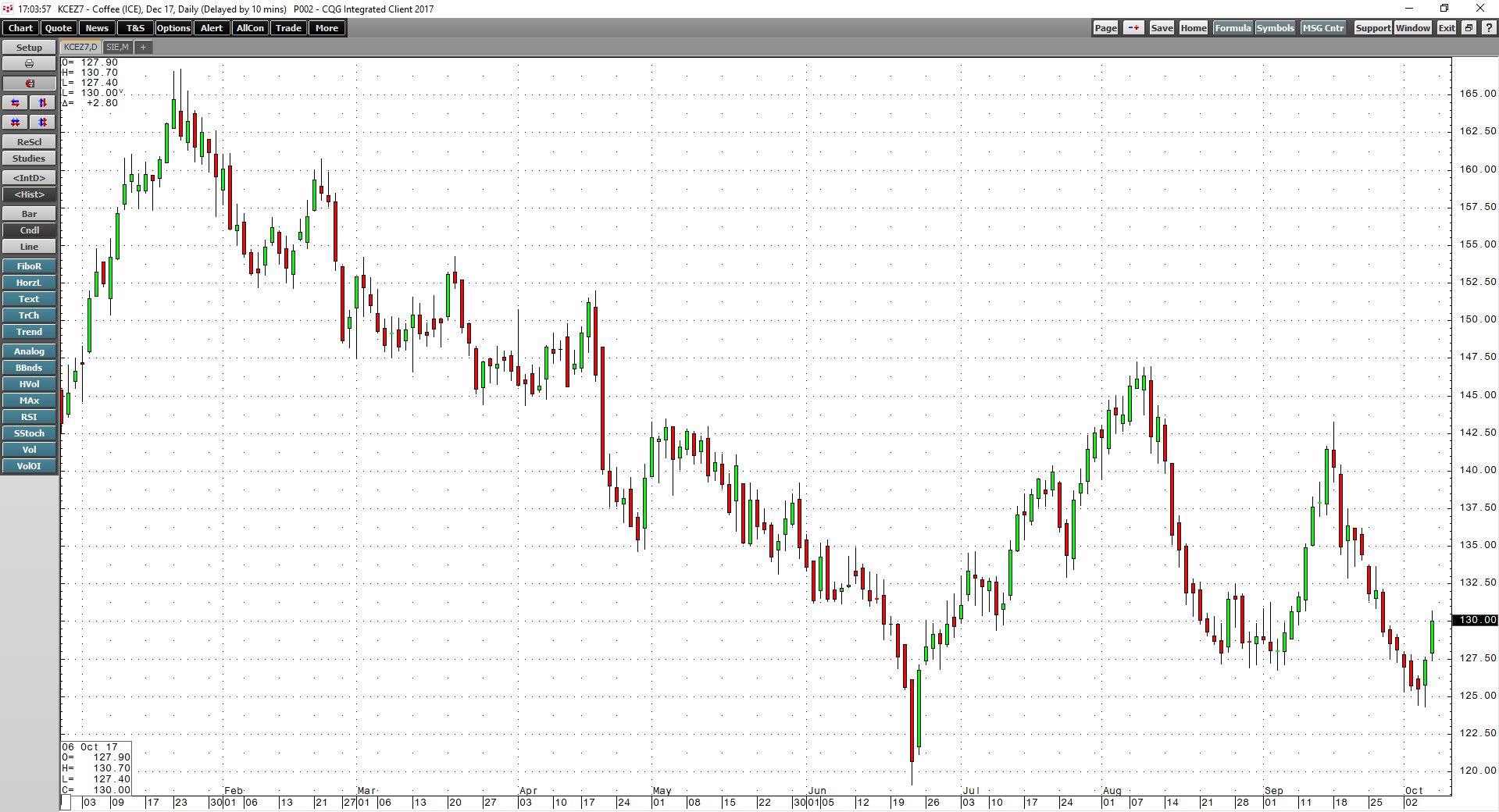 Coffee Reverses At The Bottom Of Its Trading Range | Seeking Alpha