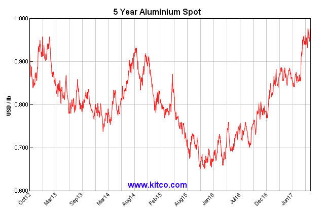 Aluminium Futures Chart