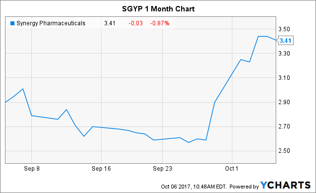 Synergy Pharmaceuticals: Sales Of Trulance Trending Well Synergy Pharmaceuticals: Sales Of Trulance Trending Well