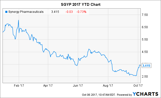 Synergy Pharmaceuticals: Sales Of Trulance Trending Well Synergy Pharmaceuticals: Sales Of Trulance Trending Well