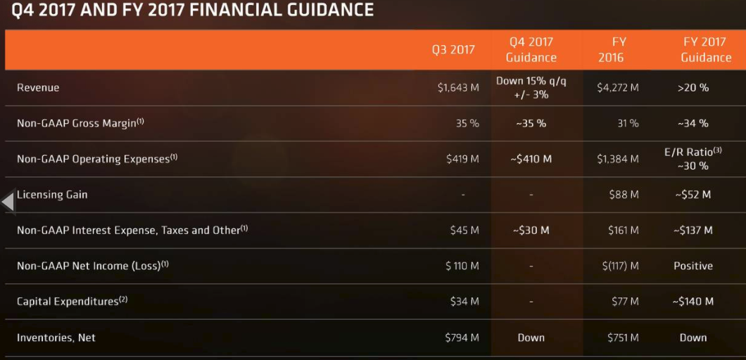 Why The SellOff In AMD Stock Is Almost Over (NASDAQAMD) Seeking Alpha