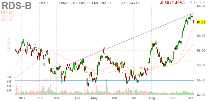 Royal Dutch Shell - Another Oil Major Player As A Long-Term Investment ...