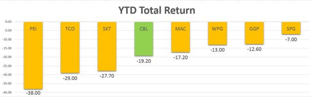 Unlocking The Secrets Behind This Beaten Down Mall REIT (NYSE:CBL ...