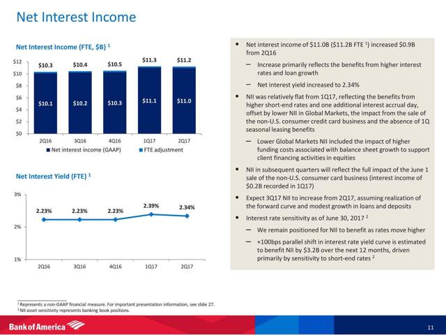 How Bank Of America Could Post A Q3 Earnings Surprise Bank Of America