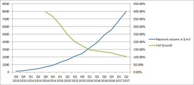 Some Thoughts On PayPal's Growth (NASDAQ:PYPL) | Seeking Alpha