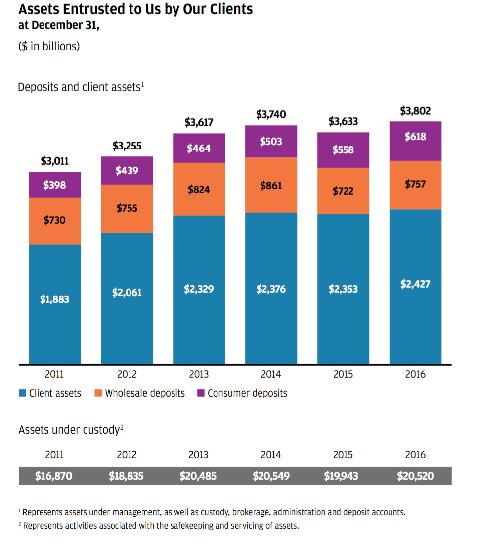 Chase Cornered The Millennial Credit Card Market (NYSEJPM